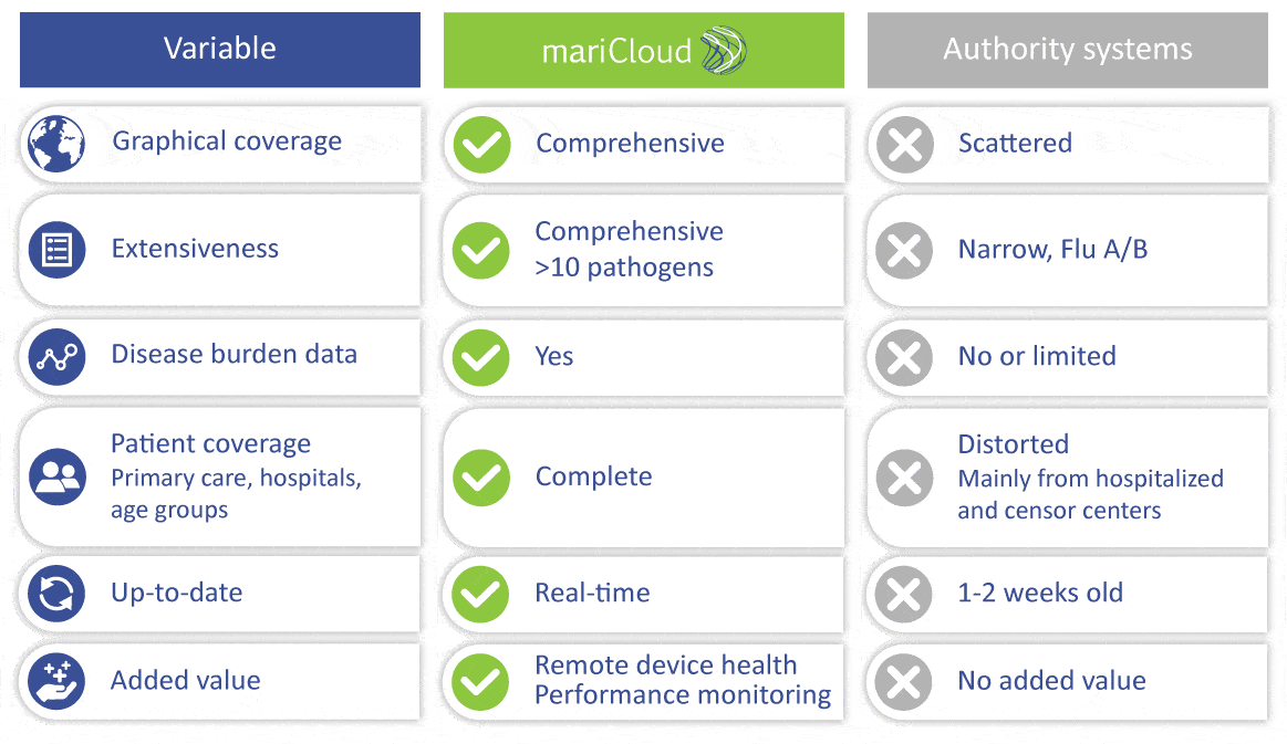 comparison of mariCloud and other authority systems.