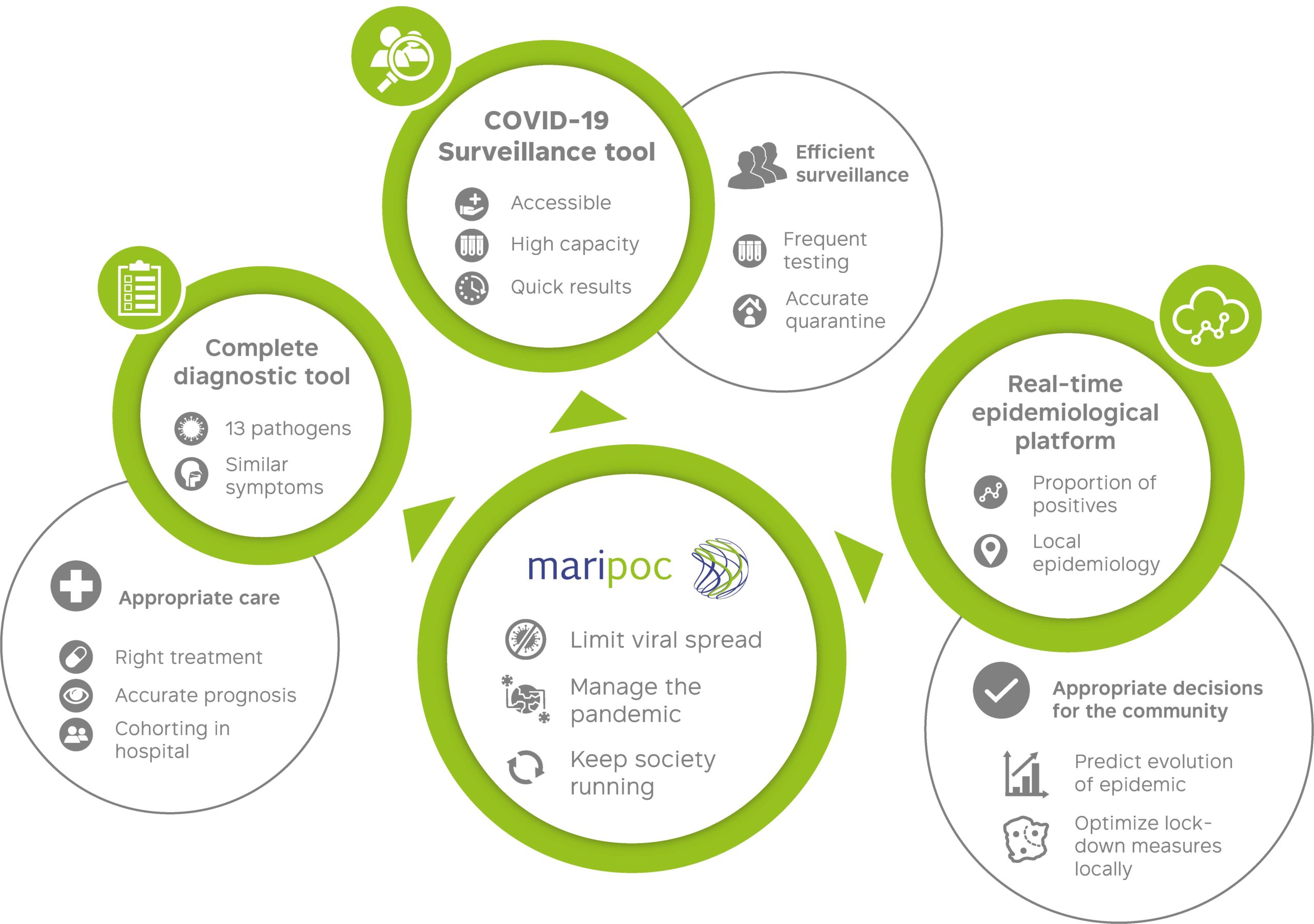 Pandemic management with mariPOC® graphics