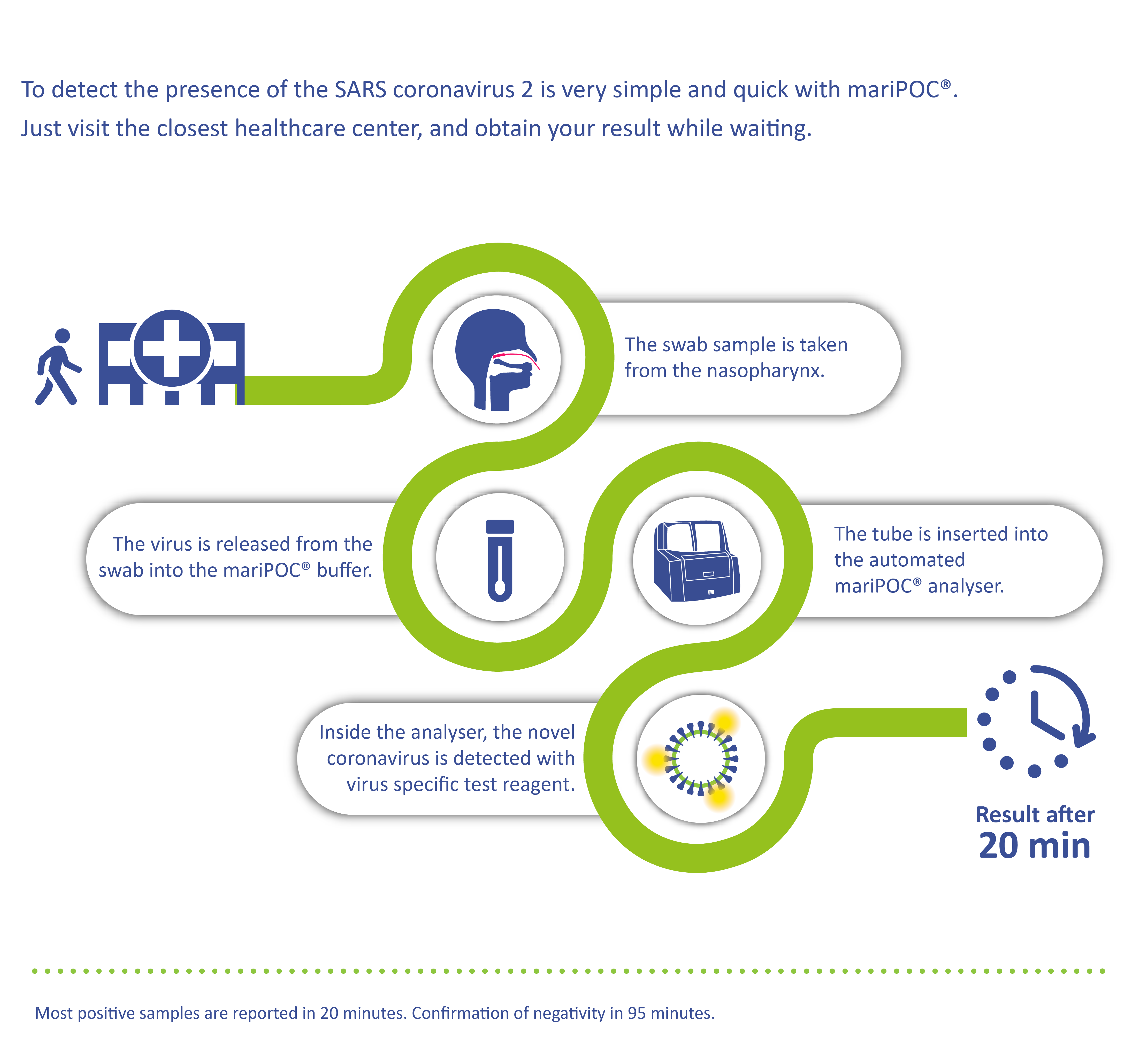 How to get quickly tested by mariPOC® COVID-19 test