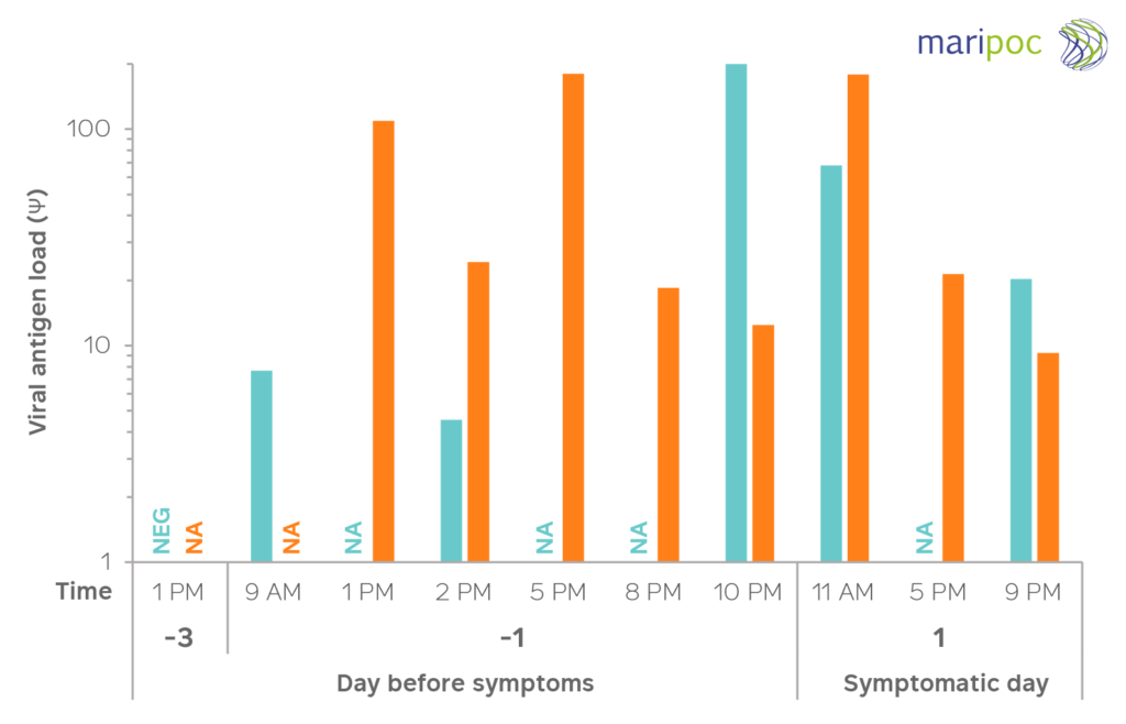 mariPOC Graph Applicability of nasal and mid-turbinate swabs