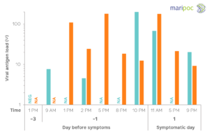 mariPOC Graph Applicability of nasal and mid-turbinate swabs