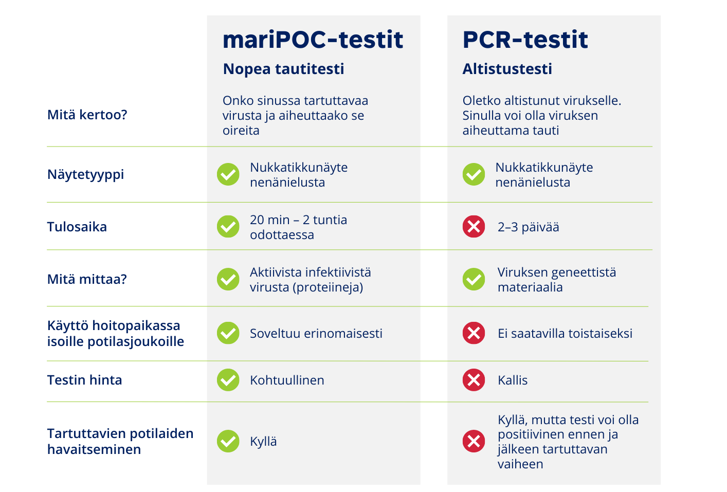 mariPOC-antigeenitestien-ja-PCR-testimenetelmien-ominaispiirteet
