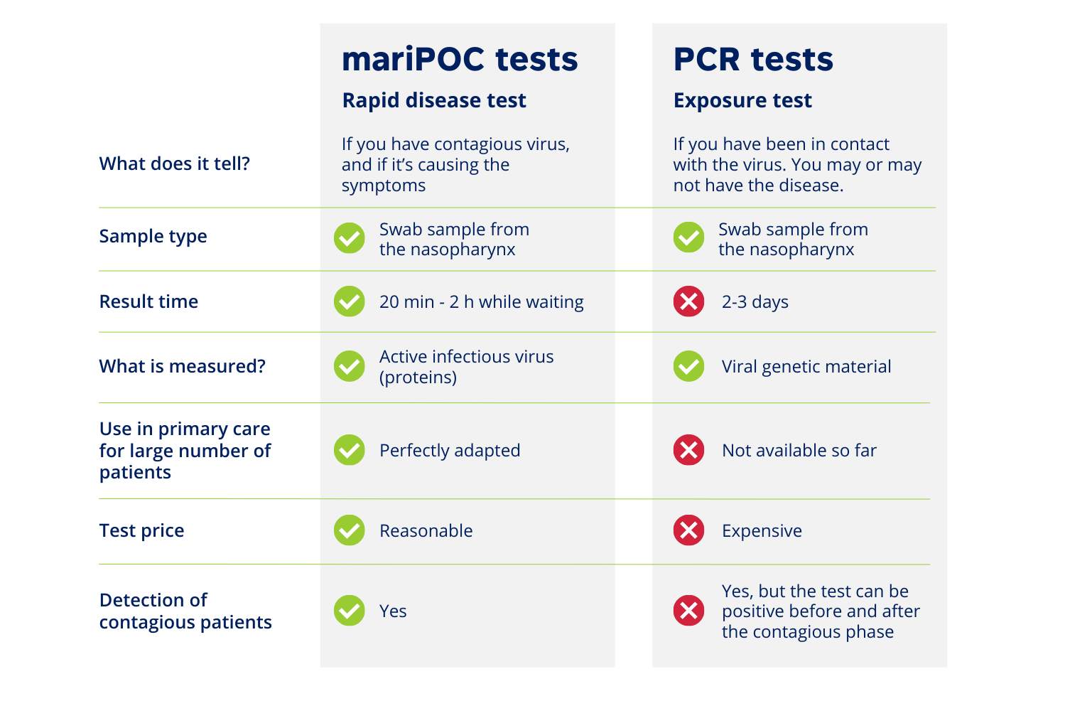 mariPOC-antigen-tests-vs-PCR-tests-table